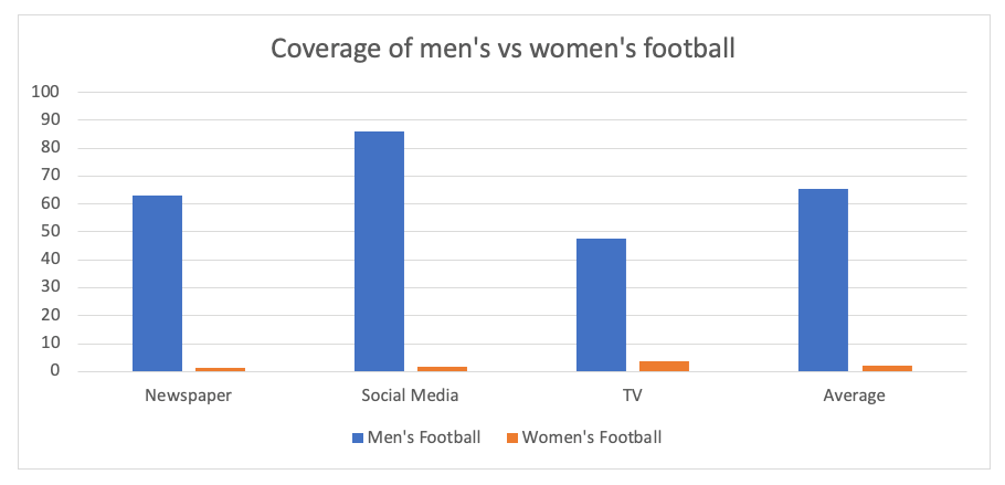 Scotland's biggest challenge this World Cup might be the Scottish media |  Blog | Gender Equal Media Scotland
